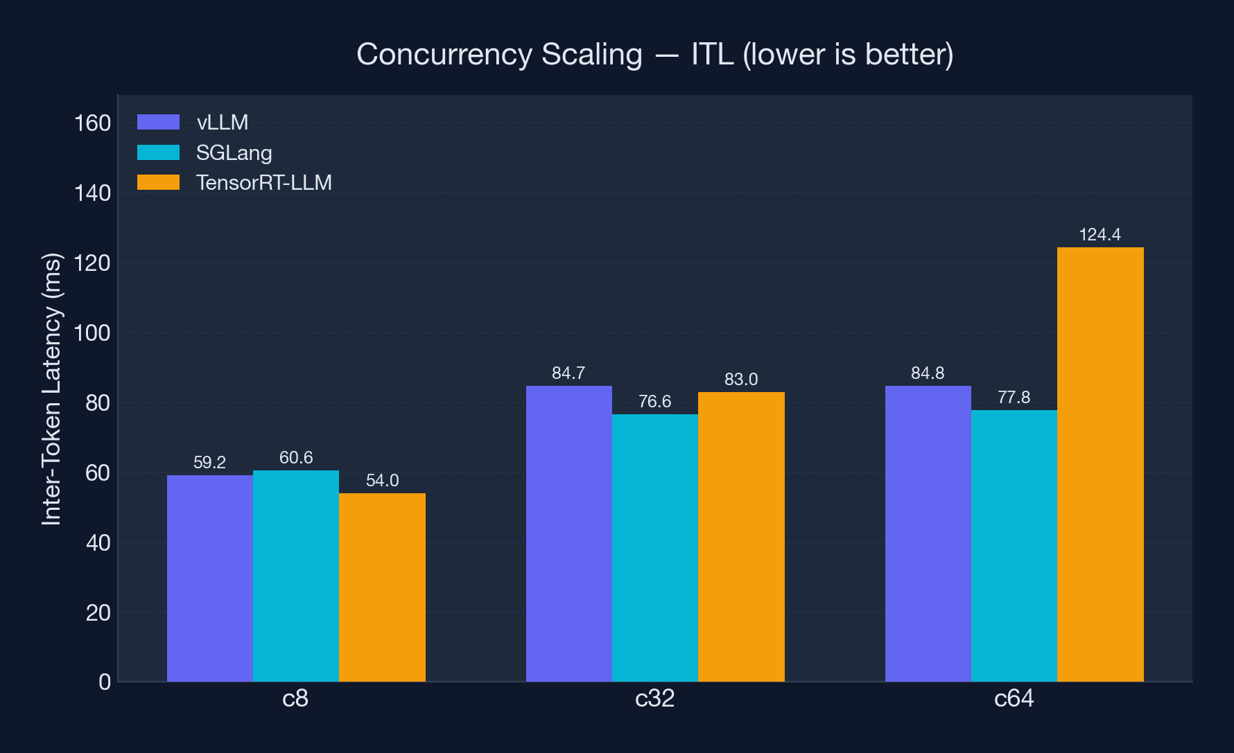 Concurrency scaling — ITL