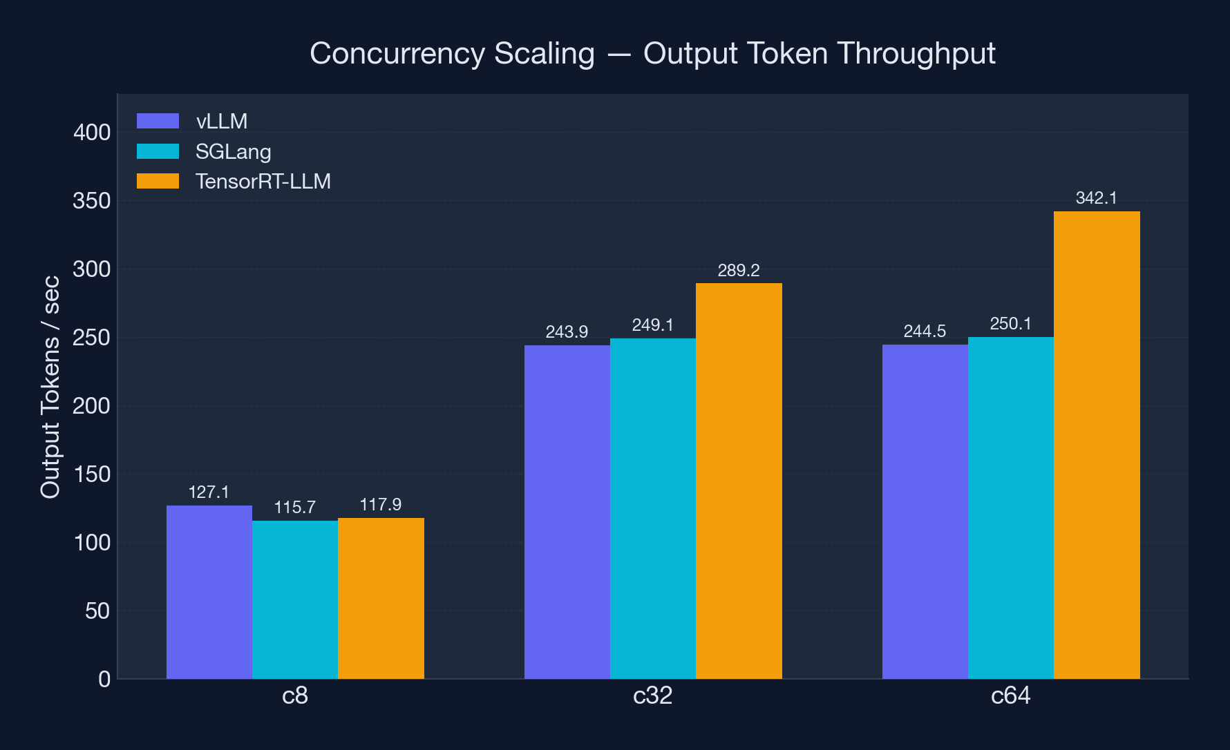 Concurrency scaling — output token throughput