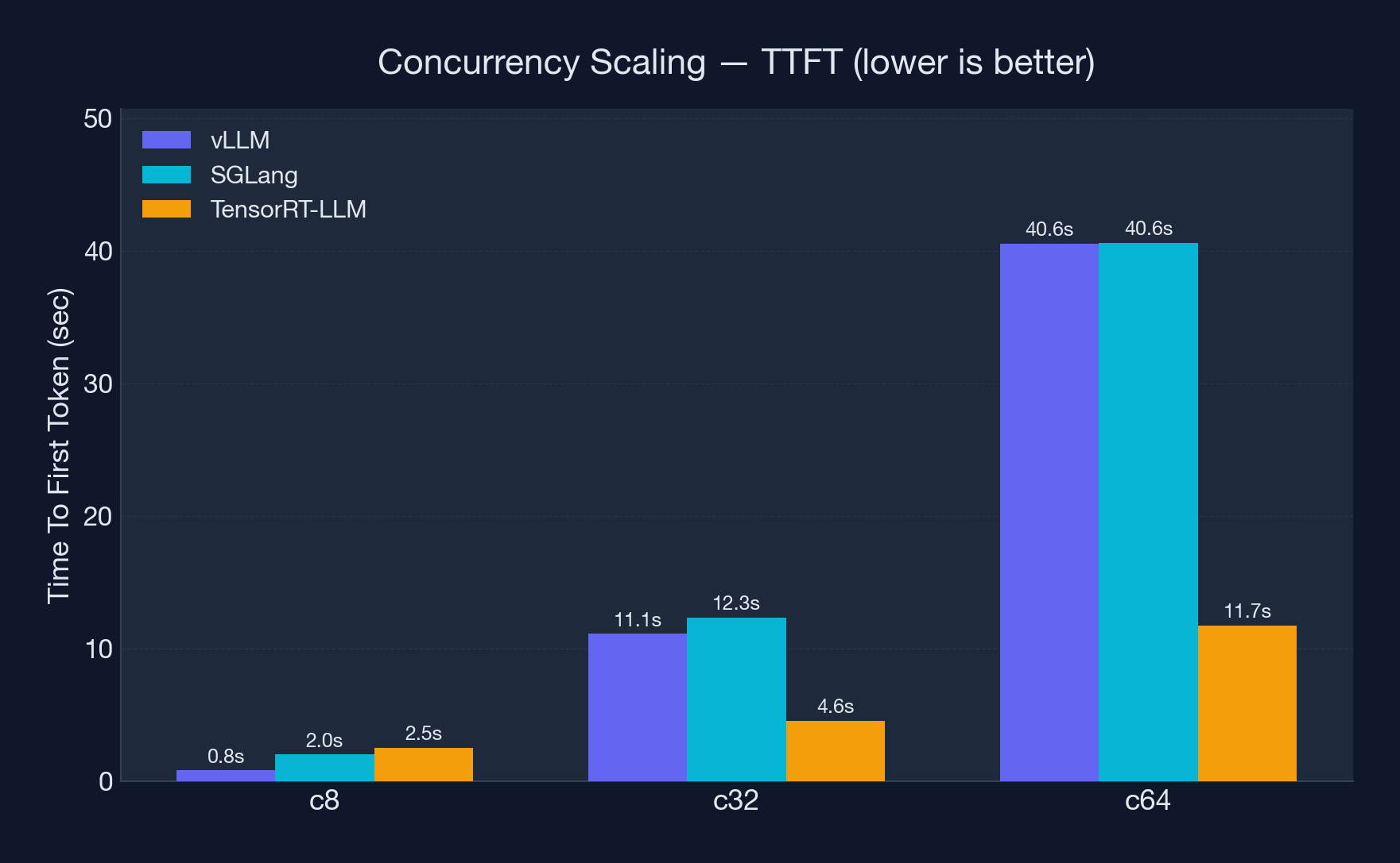 Concurrency scaling — TTFT