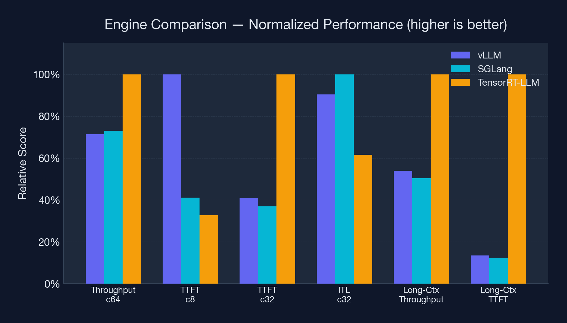 Engine comparison — normalized performance across key metrics