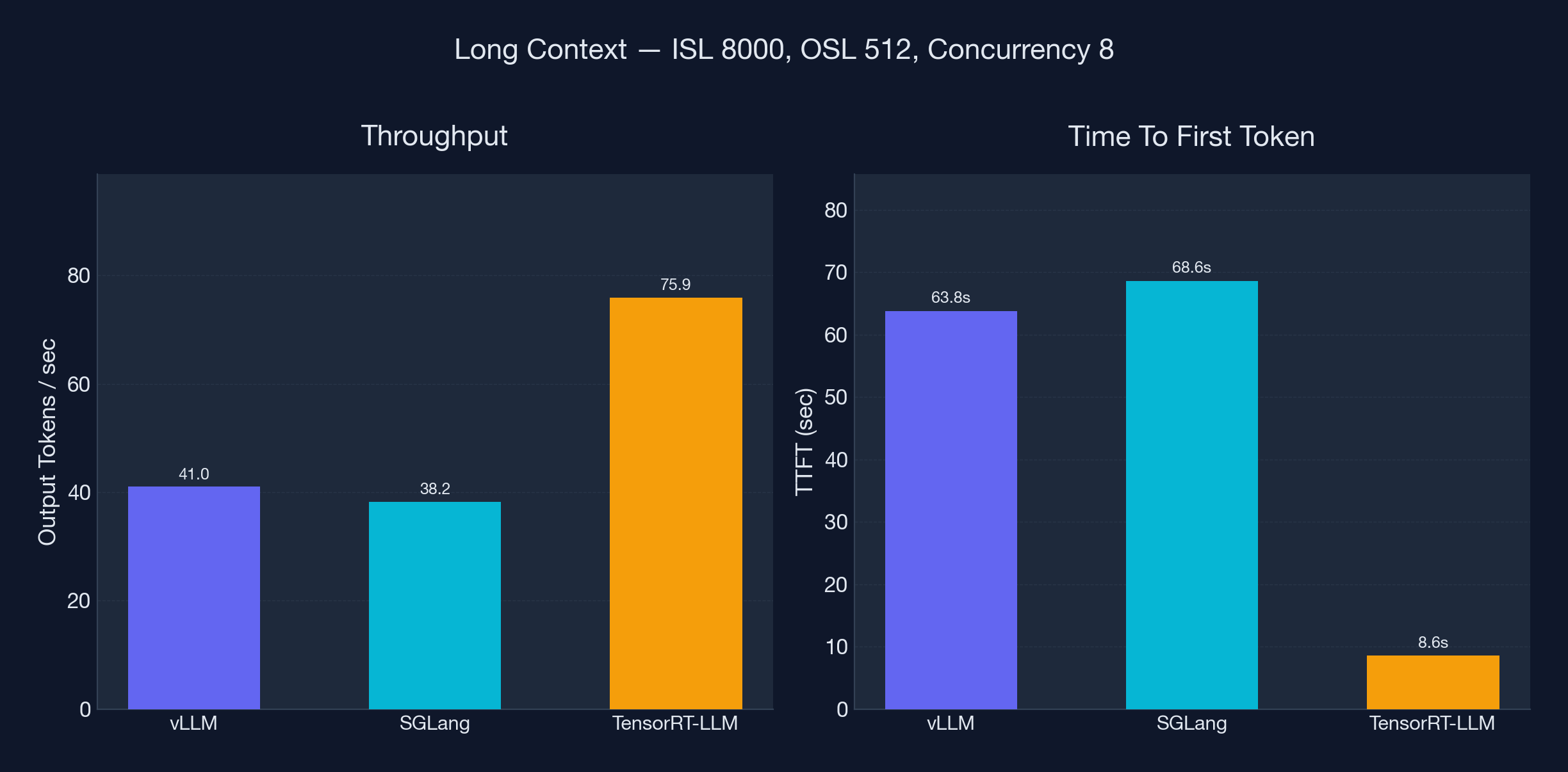 Long context — throughput and TTFT comparison