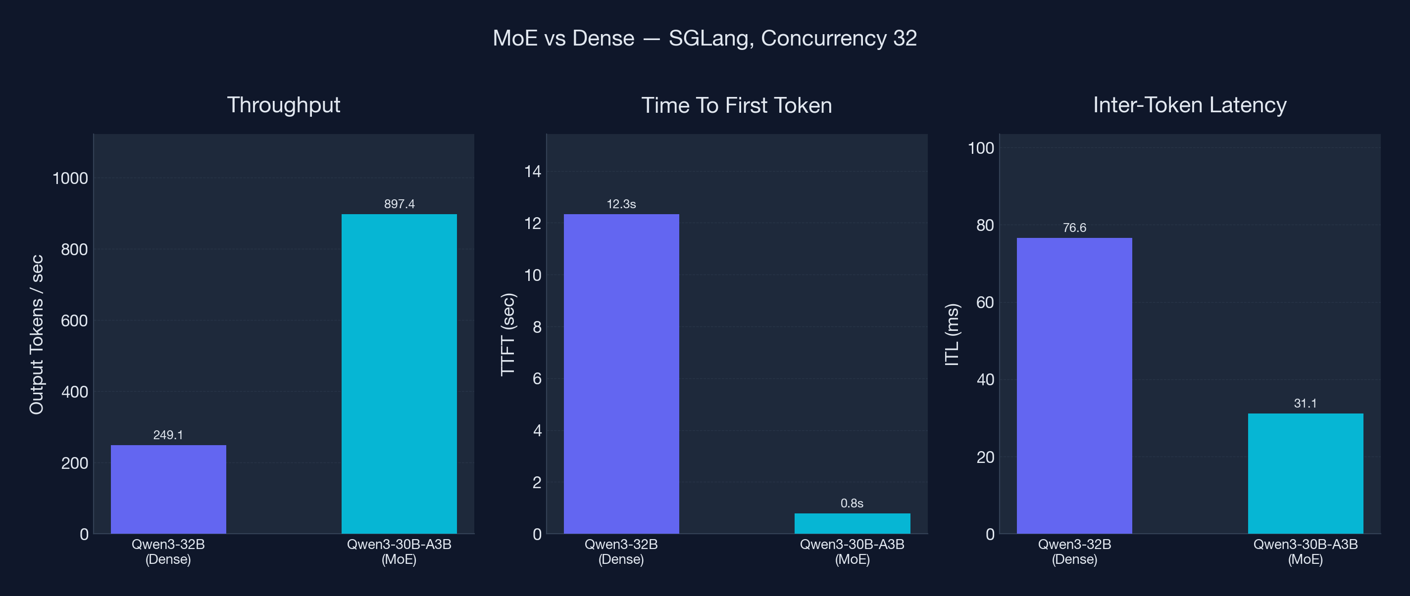 MoE vs Dense — throughput, TTFT, and ITL