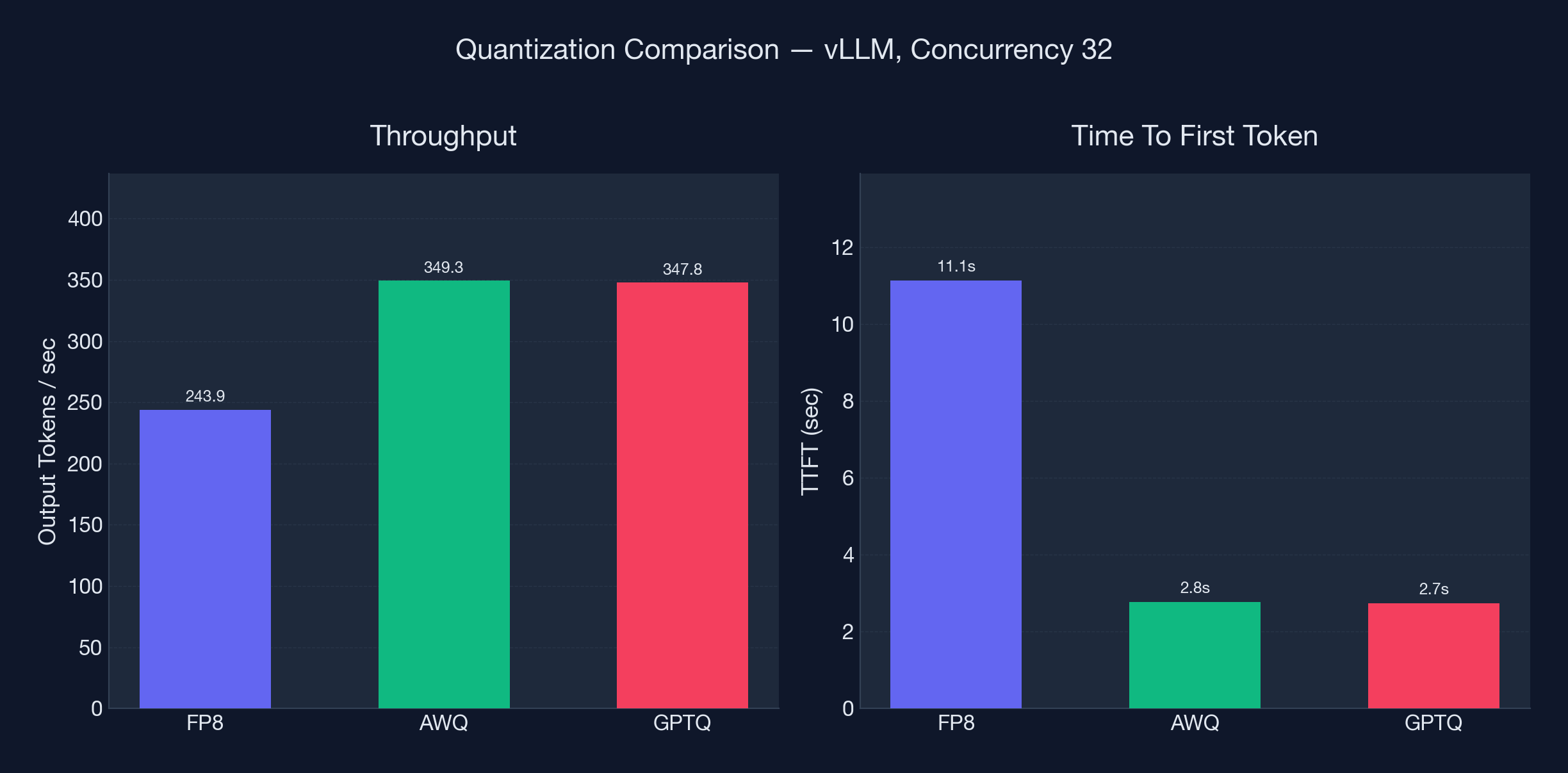 Quantization comparison — throughput and TTFT