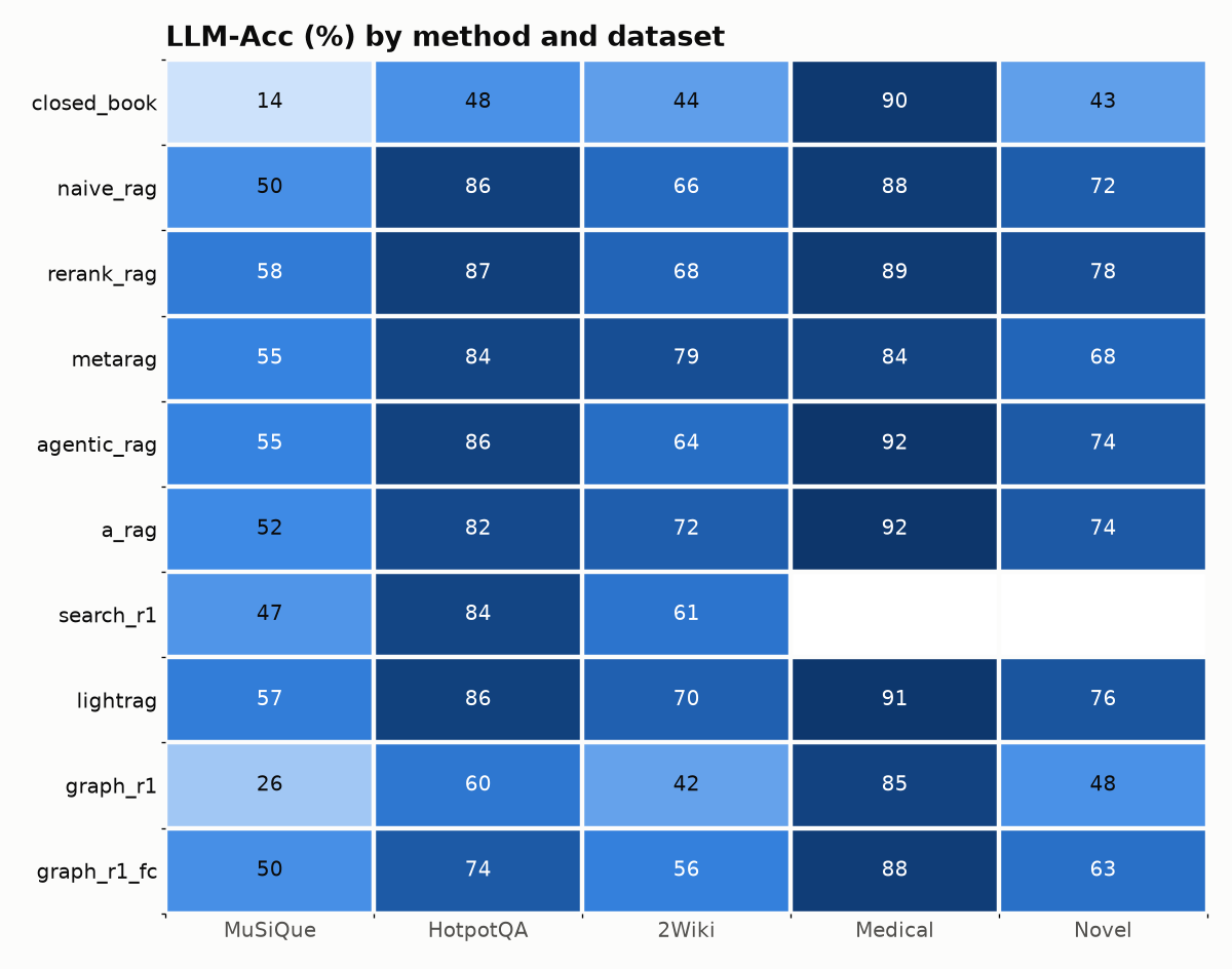 LLM-Acc per method and dataset (reasoning off)