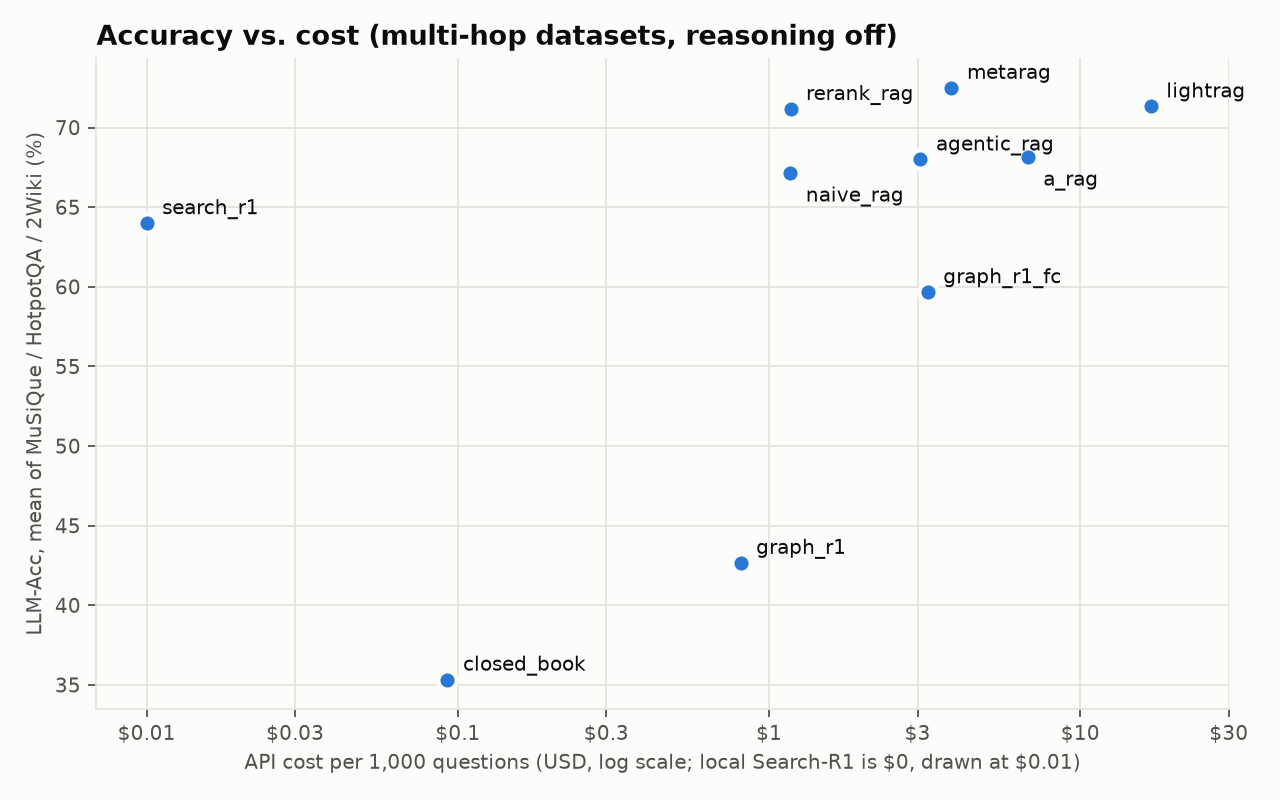 Accuracy vs cost per 1,000 questions