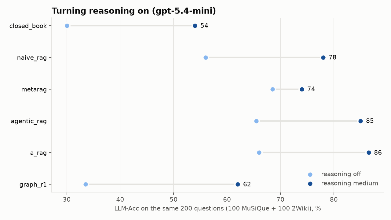 Reasoning on vs off